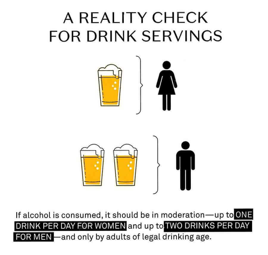Illustration with text: if alcohol is consumed, it should be in moderation, up to one drink per day for women and two drinks per day for men, only by adults of drinking age