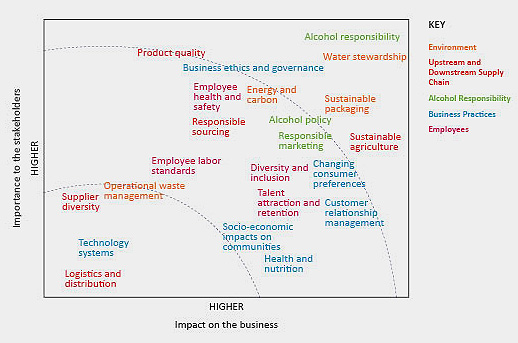 materiality chart