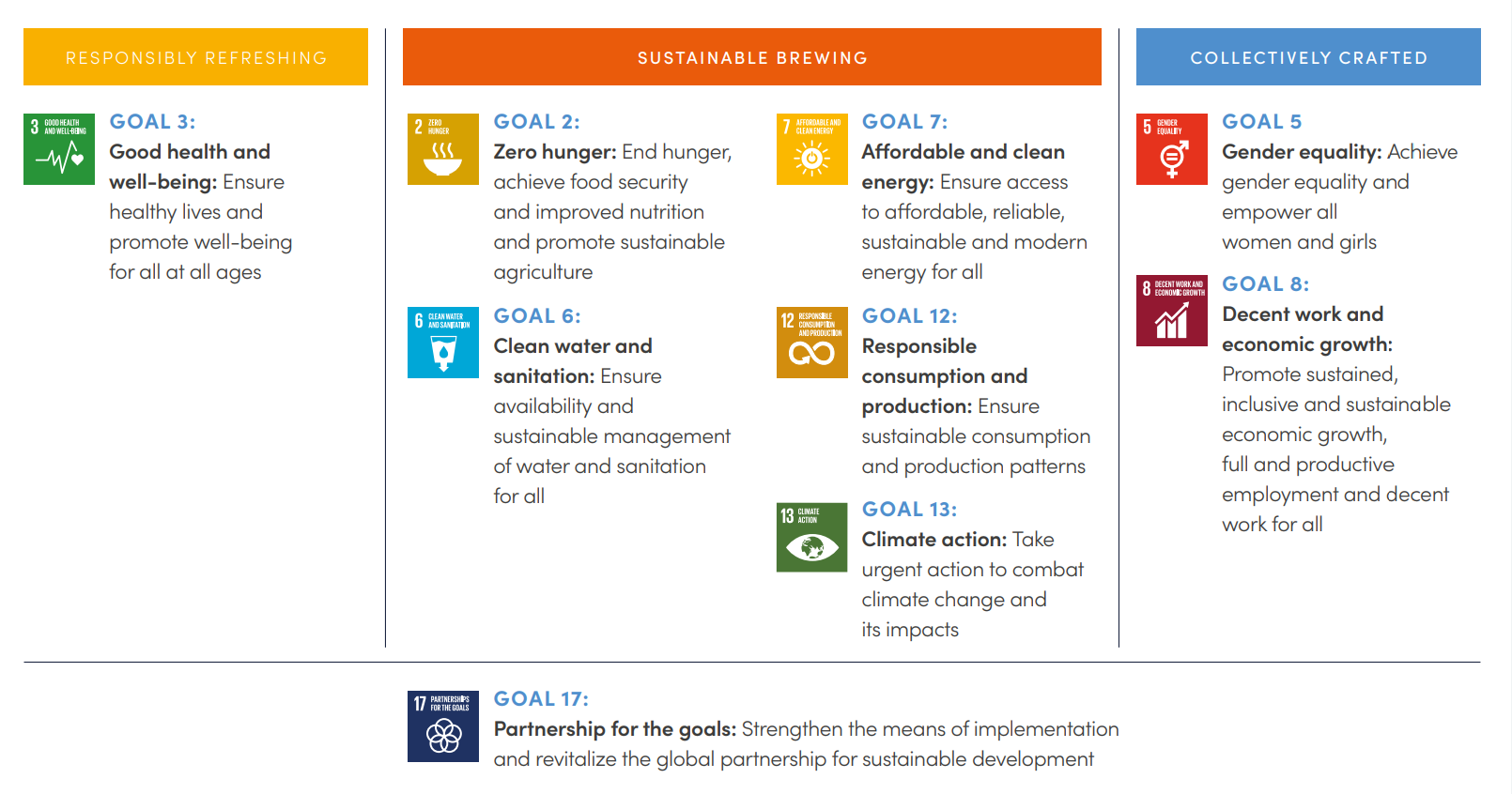 Sustainable Development Goals Chart